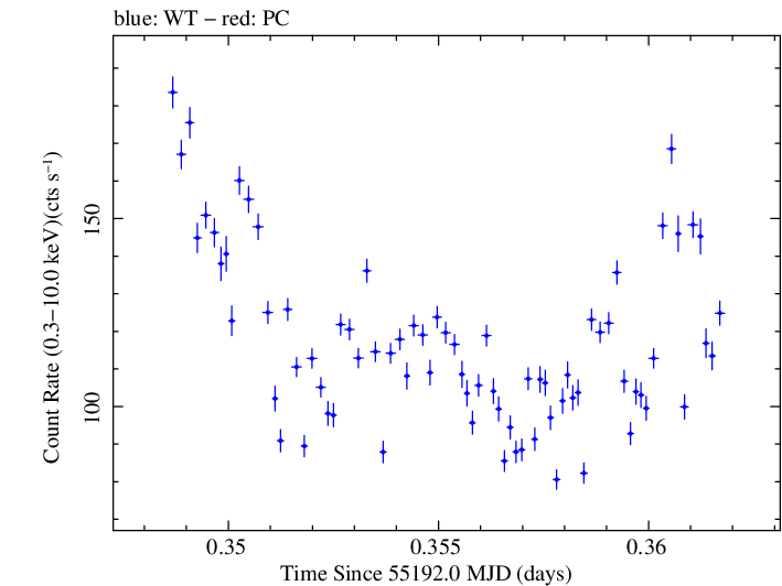 Swift light curve for Observation ID 00035066024