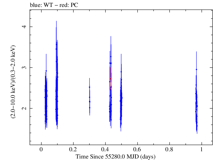 Swift hardness ratio for Observation ID 00035066025