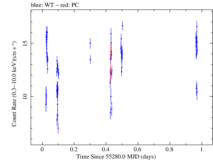 Swift light curve for Observation ID 00035066025