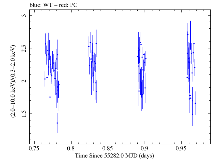 Swift hardness ratio for Observation ID 00035066026