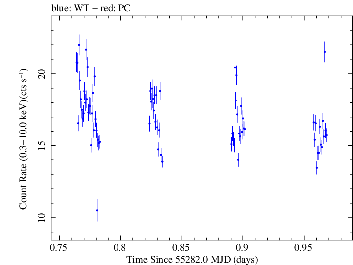 Swift light curve for Observation ID 00035066026