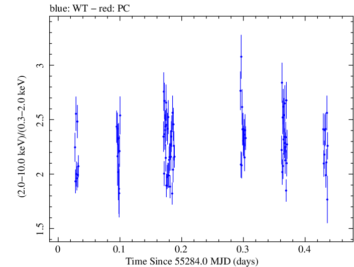 Swift hardness ratio for Observation ID 00035066027