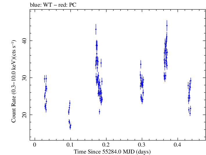 Swift light curve for Observation ID 00035066027