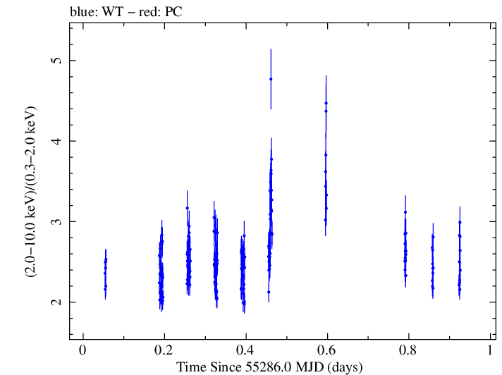 Swift hardness ratio for Observation ID 00035066028