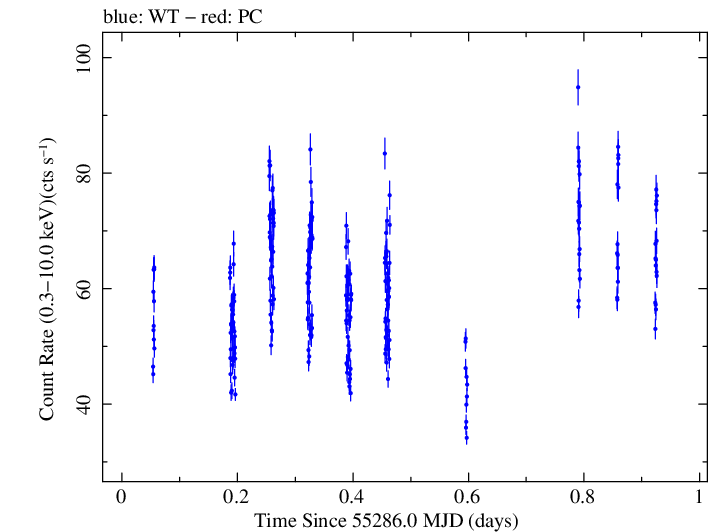 Swift light curve for Observation ID 00035066028