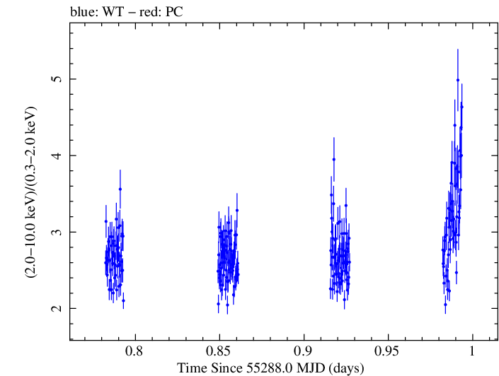 Swift hardness ratio for Observation ID 00035066029