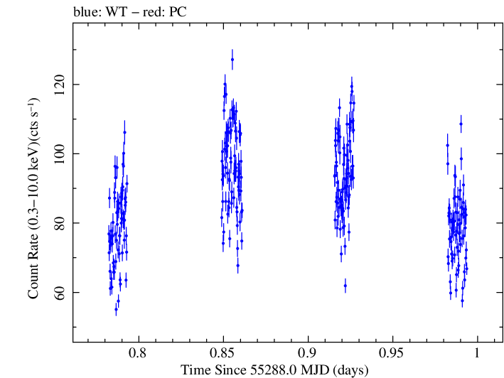 Swift light curve for Observation ID 00035066029