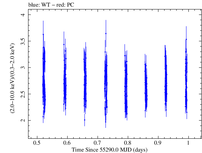 Swift hardness ratio for Observation ID 00035066030