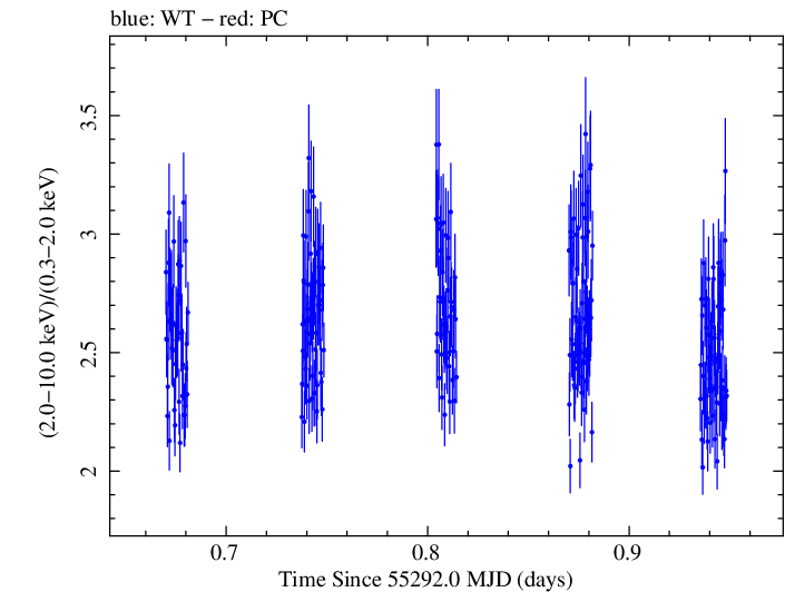 Swift hardness ratio for Observation ID 00035066031