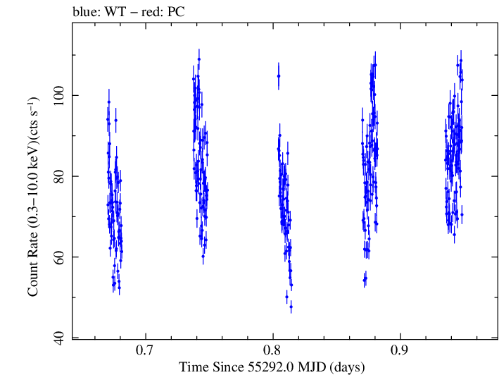 Swift light curve for Observation ID 00035066031