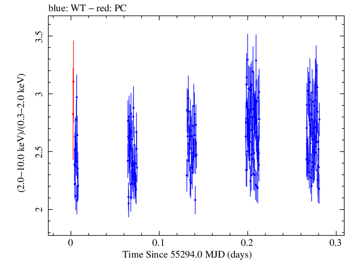 Swift hardness ratio for Observation ID 00035066032