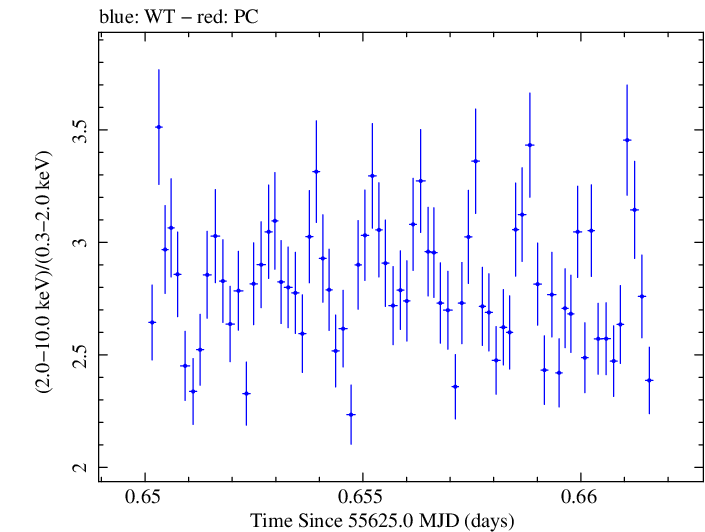 Swift hardness ratio for Observation ID 00035066033