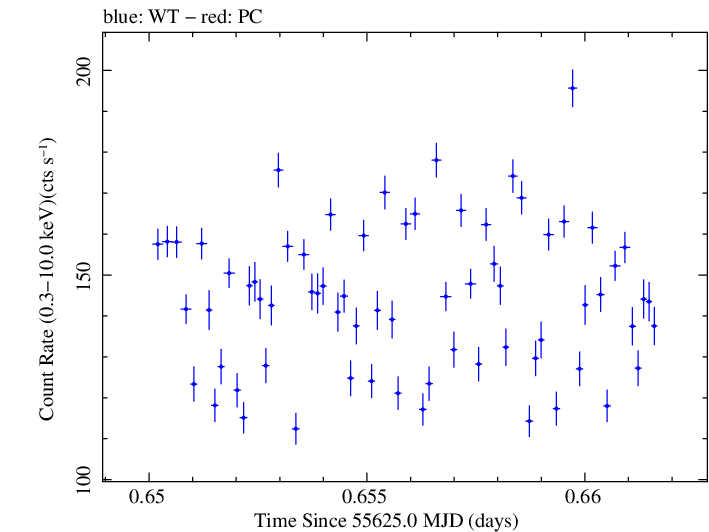 Swift light curve for Observation ID 00035066033