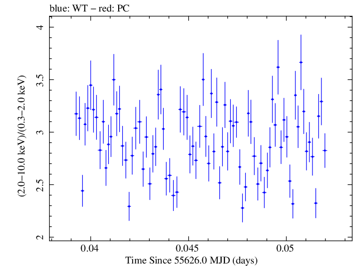 Swift hardness ratio for Observation ID 00035066034