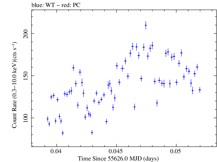 Swift light curve for Observation ID 00035066034