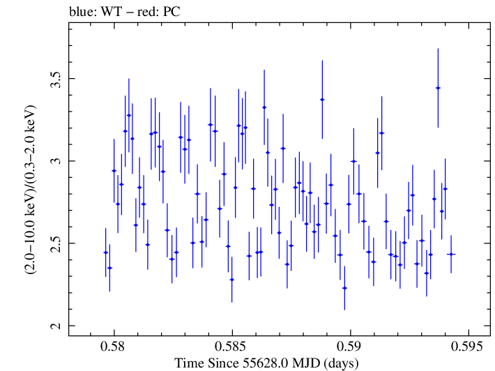 Swift hardness ratio for Observation ID 00035066035
