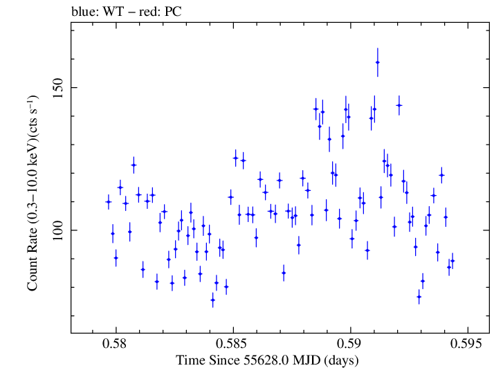 Swift light curve for Observation ID 00035066035