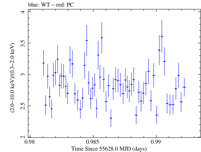 Swift hardness ratio for Observation ID 00035066036