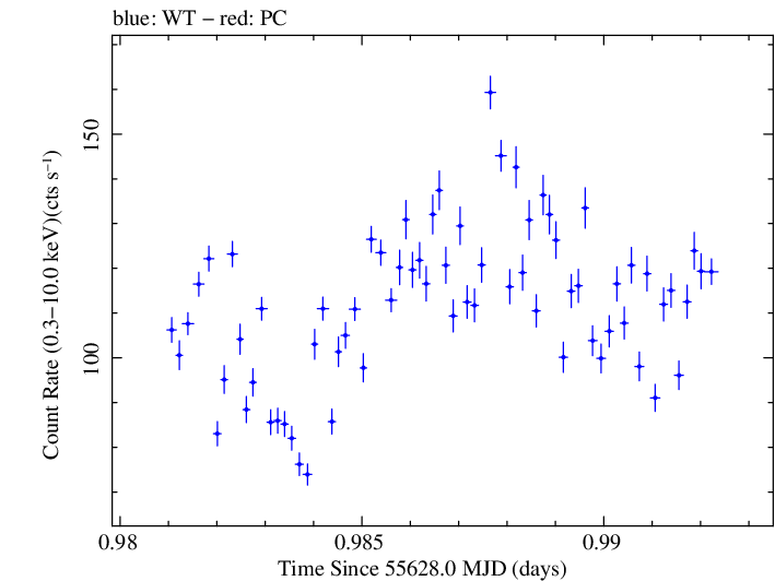 Swift light curve for Observation ID 00035066036