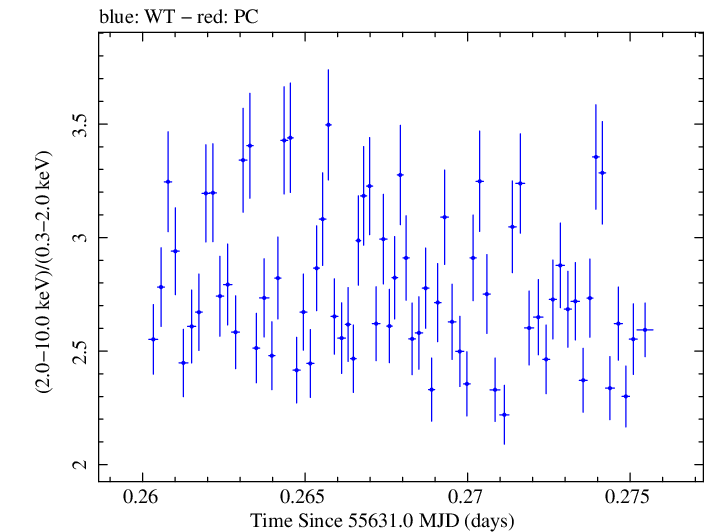 Swift hardness ratio for Observation ID 00035066037