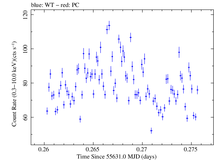 Swift light curve for Observation ID 00035066037