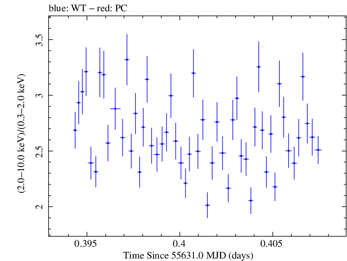 Swift hardness ratio for Observation ID 00035066038