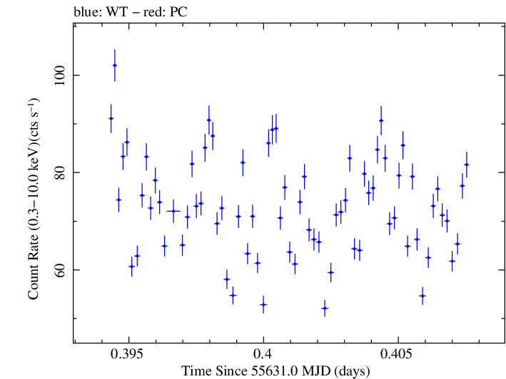 Swift light curve for Observation ID 00035066038