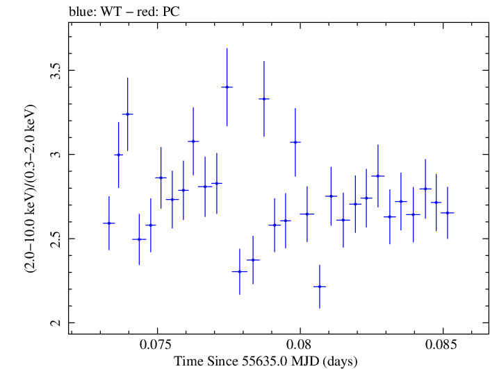 Swift hardness ratio for Observation ID 00035066039