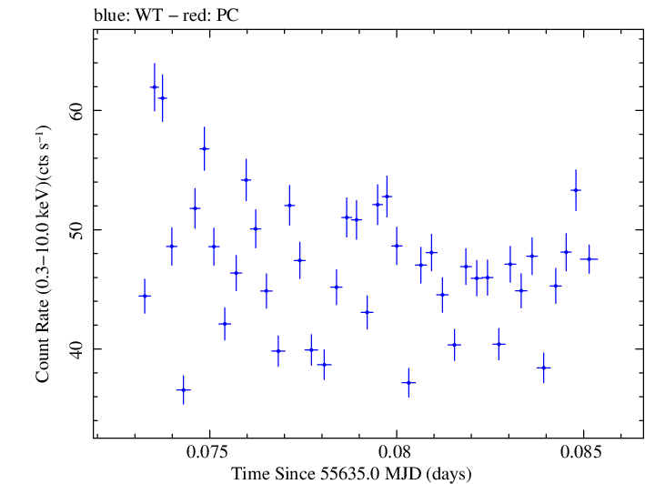 Swift light curve for Observation ID 00035066039