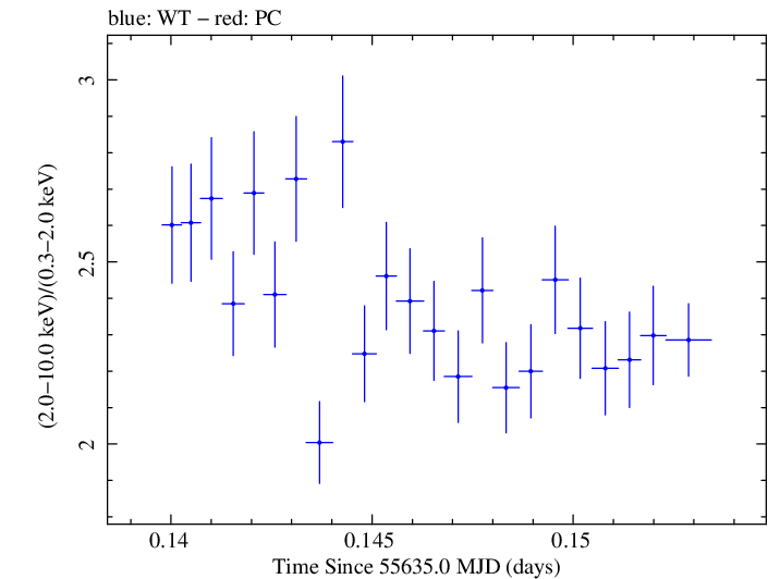 Swift hardness ratio for Observation ID 00035066040