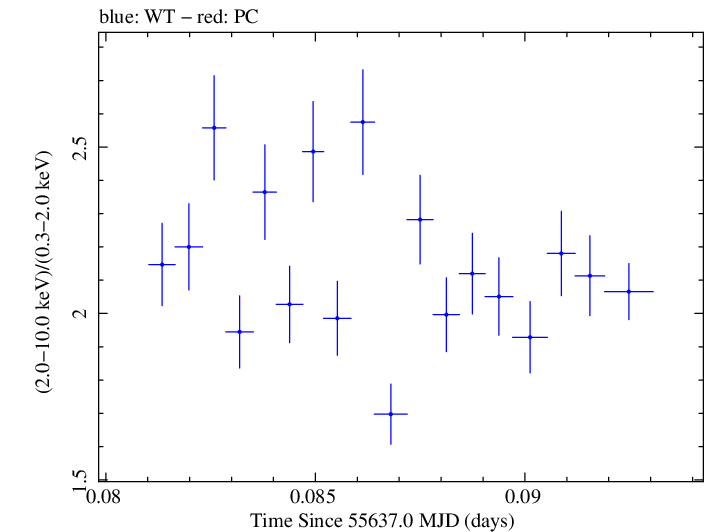 Swift hardness ratio for Observation ID 00035066041