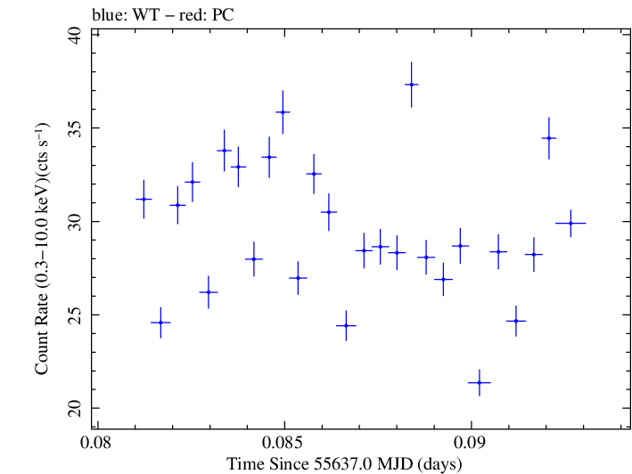 Swift light curve for Observation ID 00035066041