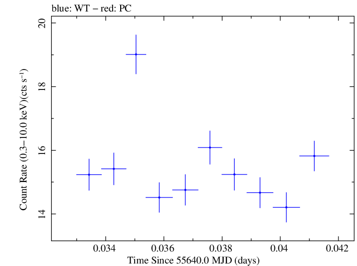 Swift light curve for Observation ID 00035066043