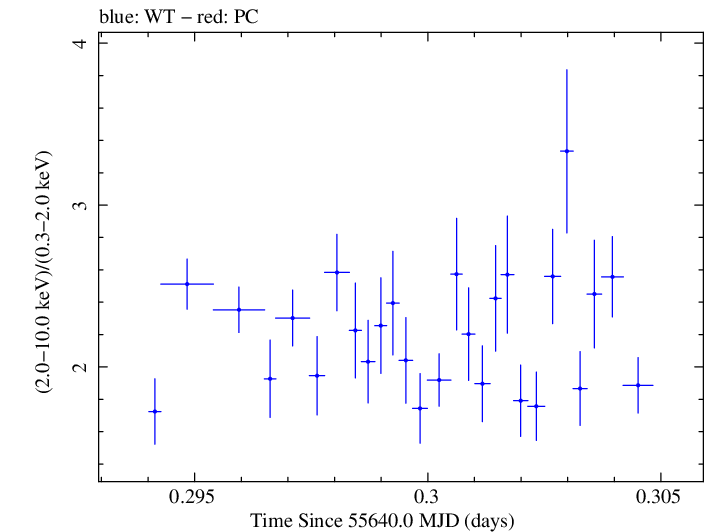 Swift hardness ratio for Observation ID 00035066044