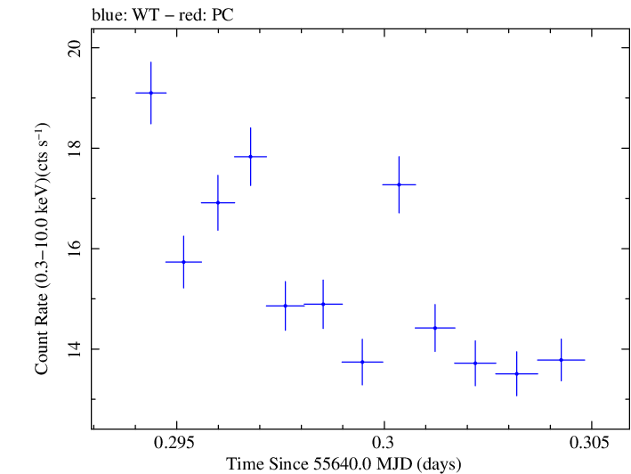 Swift light curve for Observation ID 00035066044