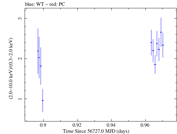 Swift hardness ratio for Observation ID 00035066045