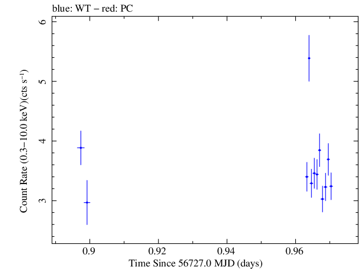 Swift light curve for Observation ID 00035066045