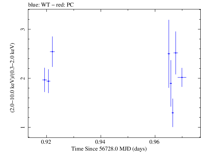 Swift hardness ratio for Observation ID 00035066046
