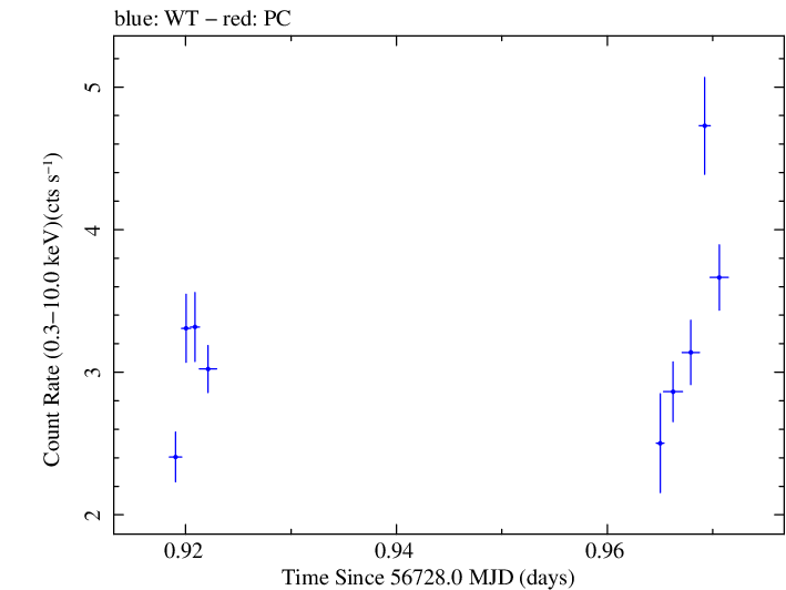 Swift light curve for Observation ID 00035066046