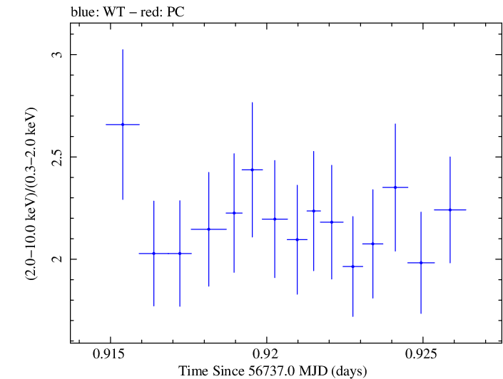 Swift hardness ratio for Observation ID 00035066047