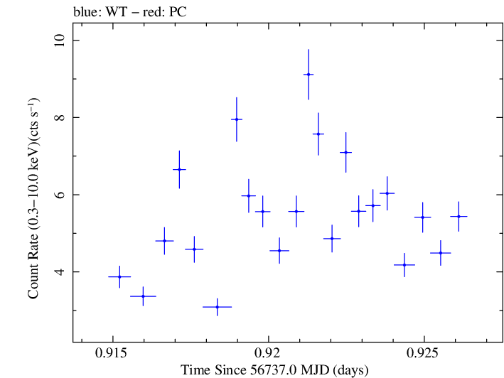 Swift light curve for Observation ID 00035066047