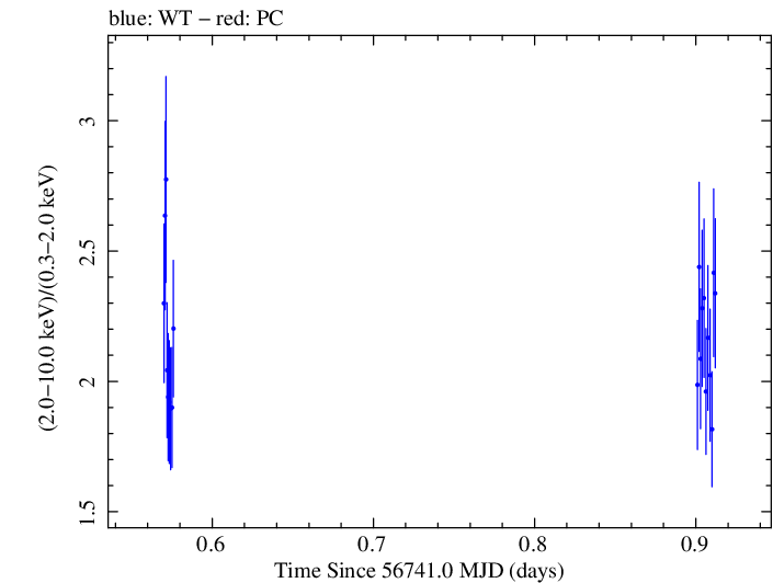 Swift hardness ratio for Observation ID 00035066048