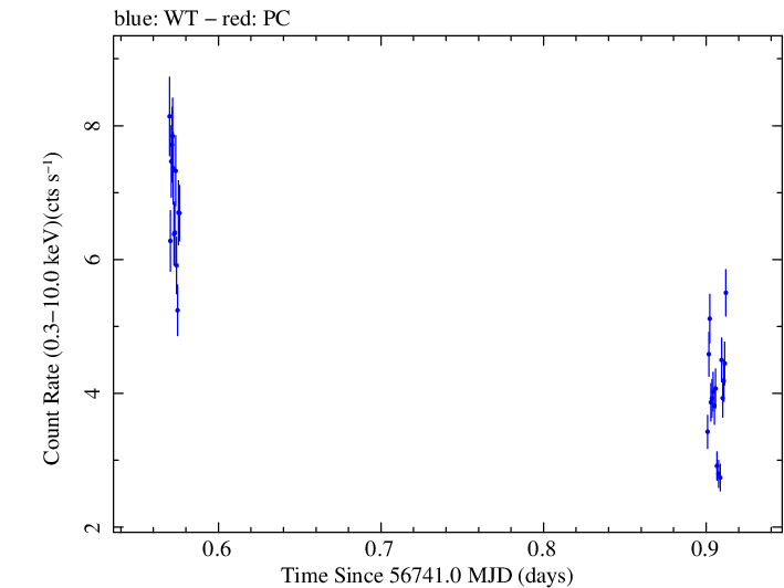 Swift light curve for Observation ID 00035066048