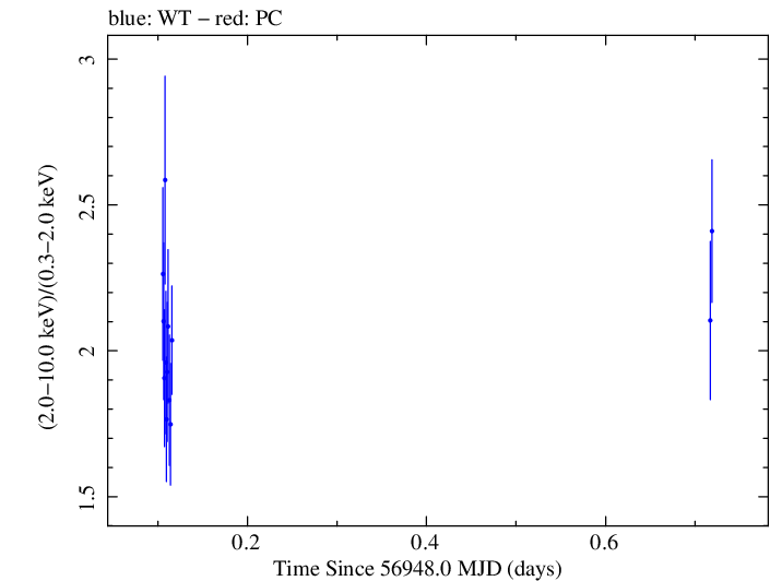 Swift hardness ratio for Observation ID 00035066049