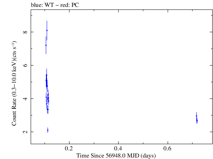 Swift light curve for Observation ID 00035066049
