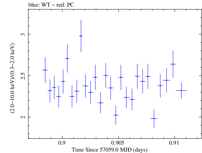 Swift hardness ratio for Observation ID 00035066050