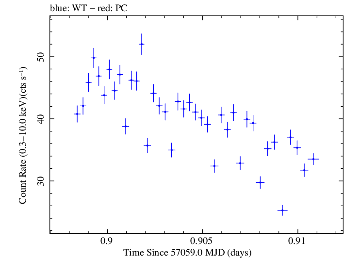 Swift light curve for Observation ID 00035066050