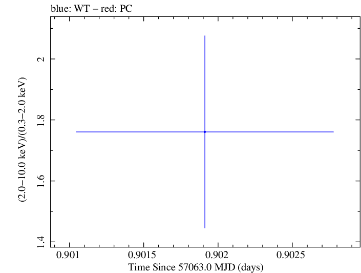 Swift hardness ratio for Observation ID 00035066051