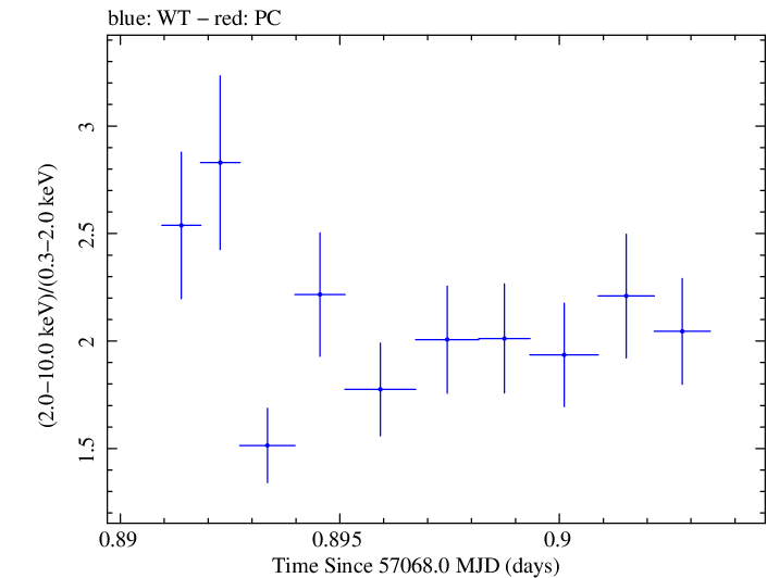 Swift hardness ratio for Observation ID 00035066052