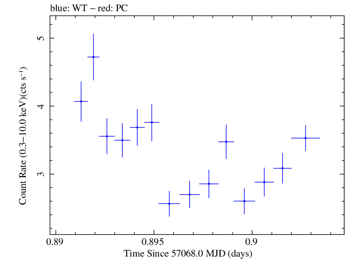 Swift light curve for Observation ID 00035066052